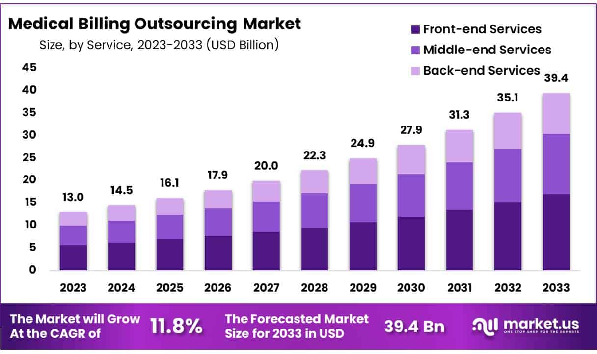 医疗计费外包市场(2024-2033)