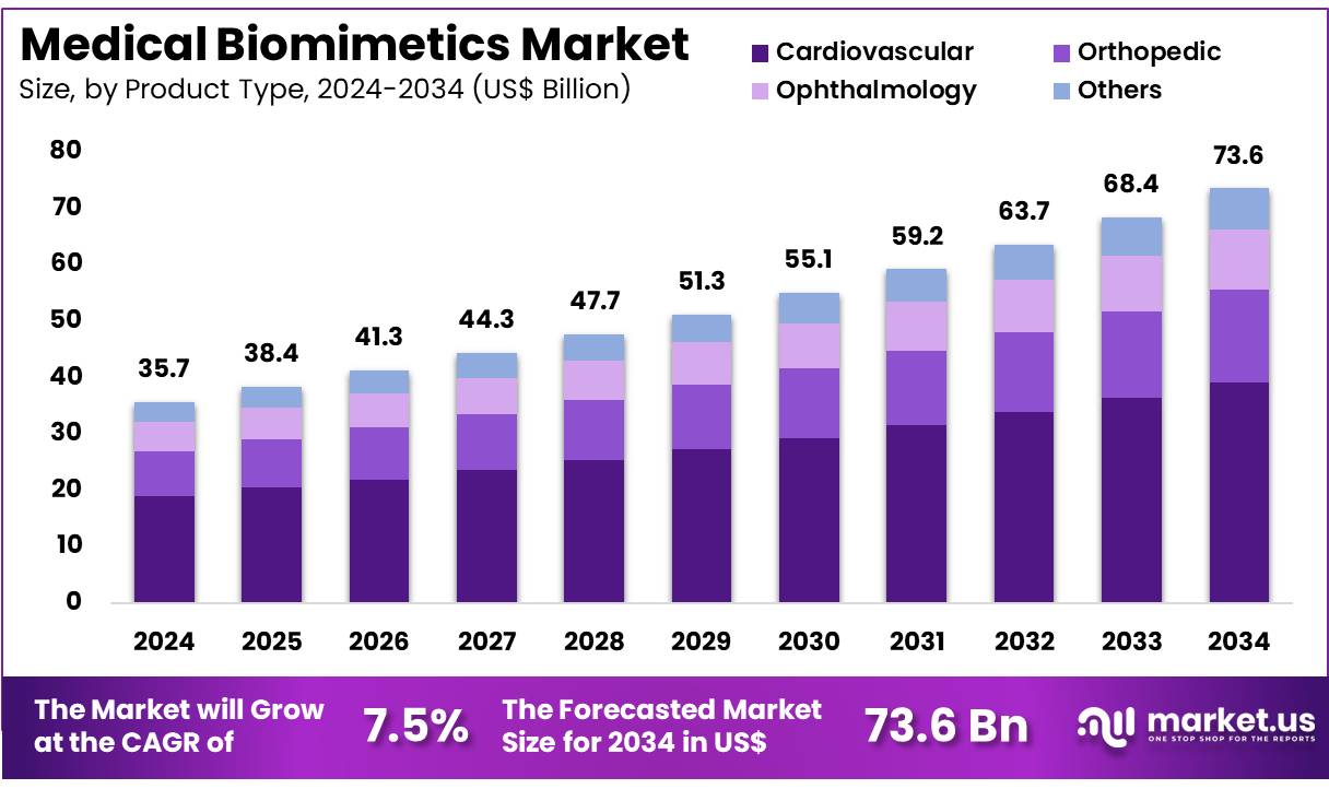 医学仿生市场(2025-2034)