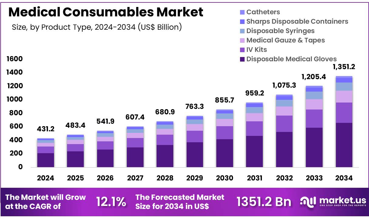 医疗耗材市场(2025-2034)