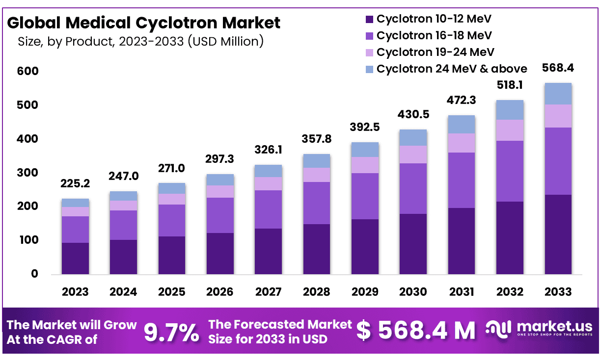 医疗回旋加速器市场(2024-2033)