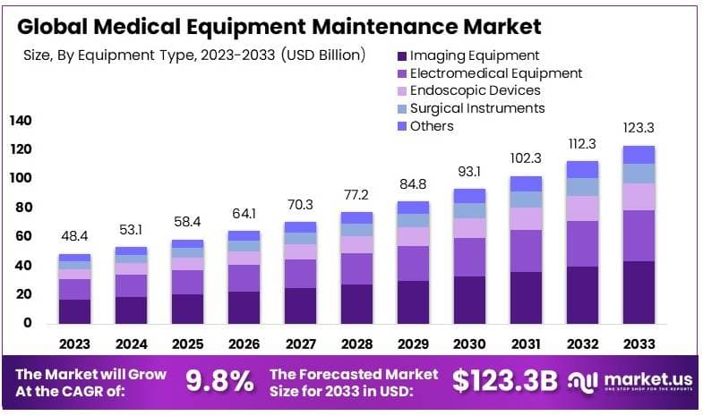 医疗设备维修市场(2024-2033)