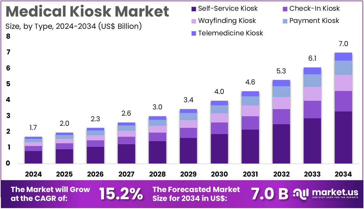 医疗亭市场(2025-2034)