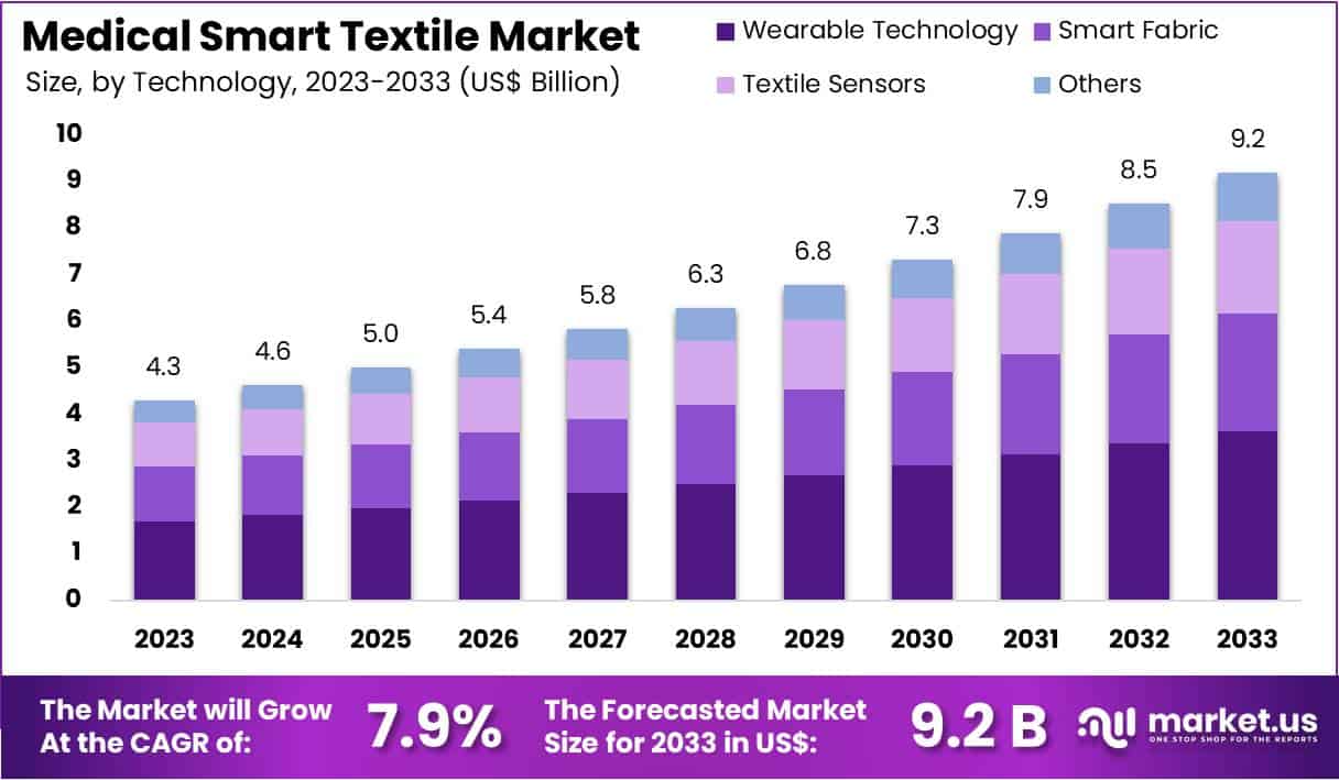 医疗智能纺织品市场(2024-2033)