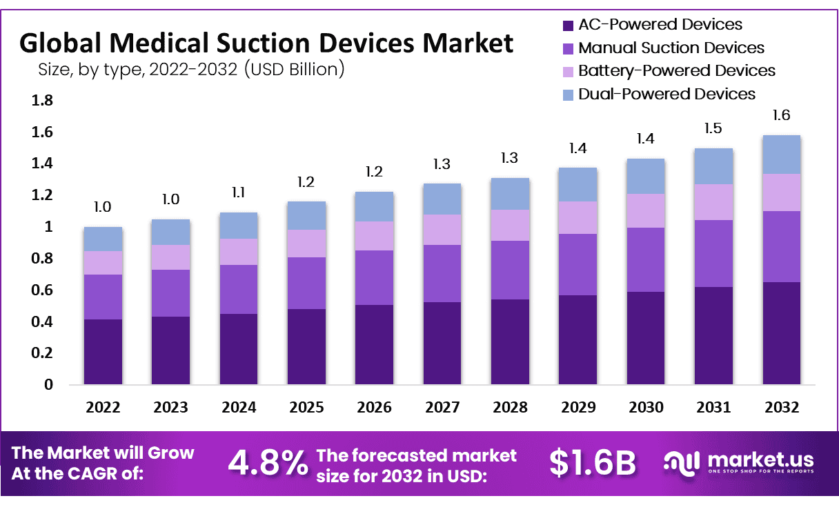 医疗吸引装置市场(2023-2032)