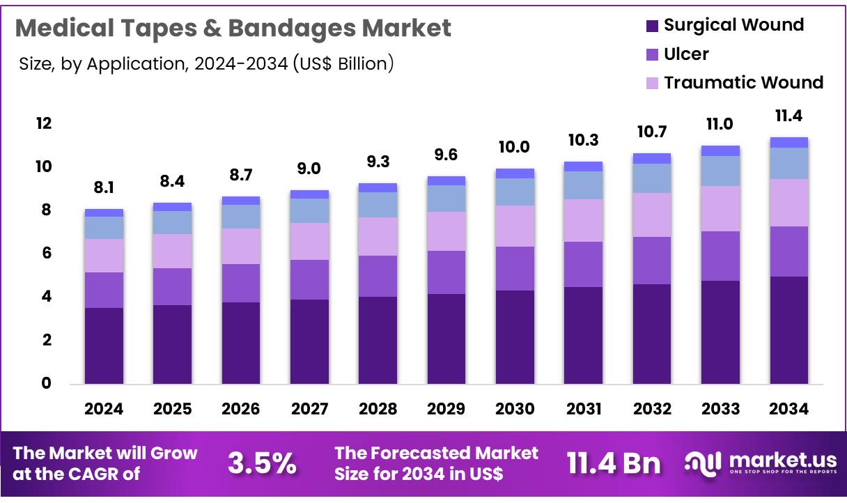 医用胶带和绷带市场(2025-2034)