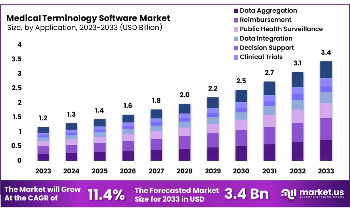 医学术语软件市场(2024-2033)