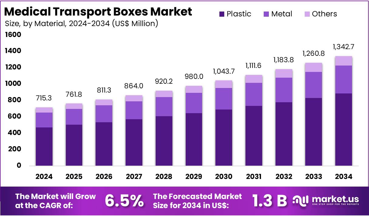 医疗运输箱市场(2025-2034)
