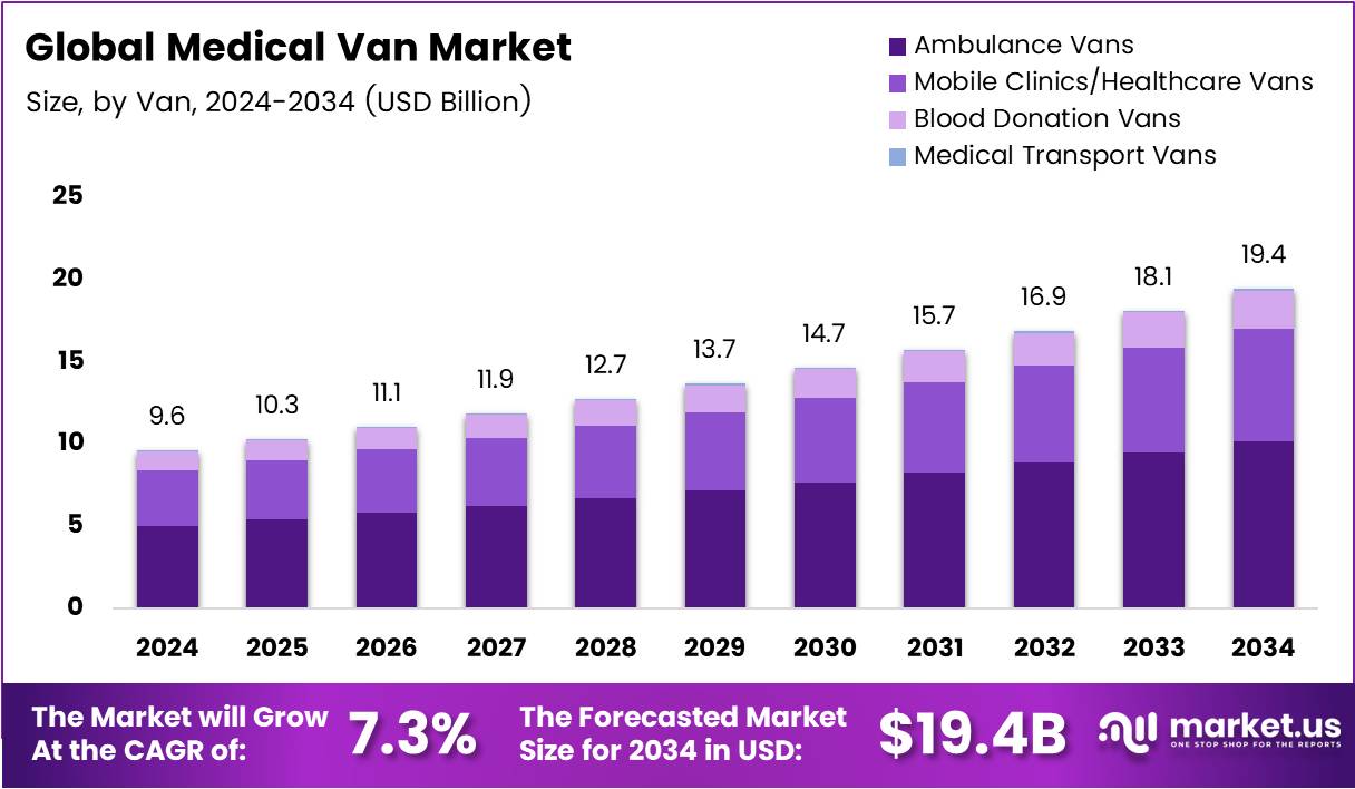 医疗车市场(2025-2034)