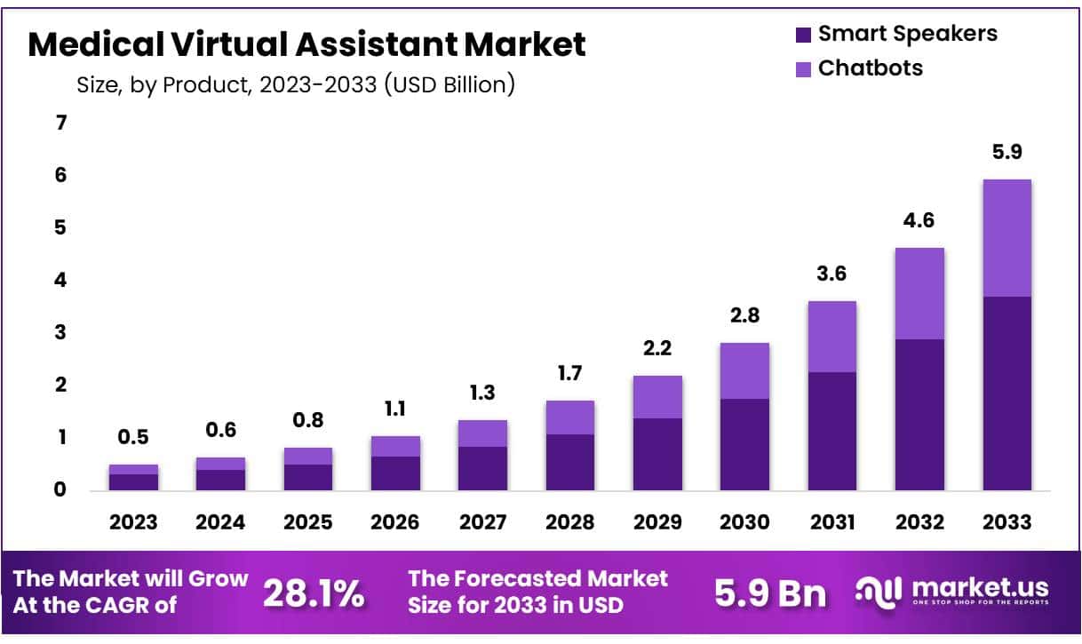 医疗虚拟助理市场(2024-2033)