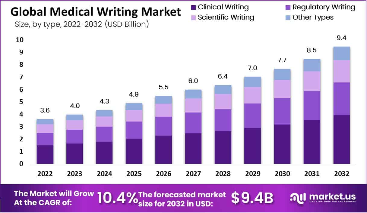医学写作市场(2023-2032)