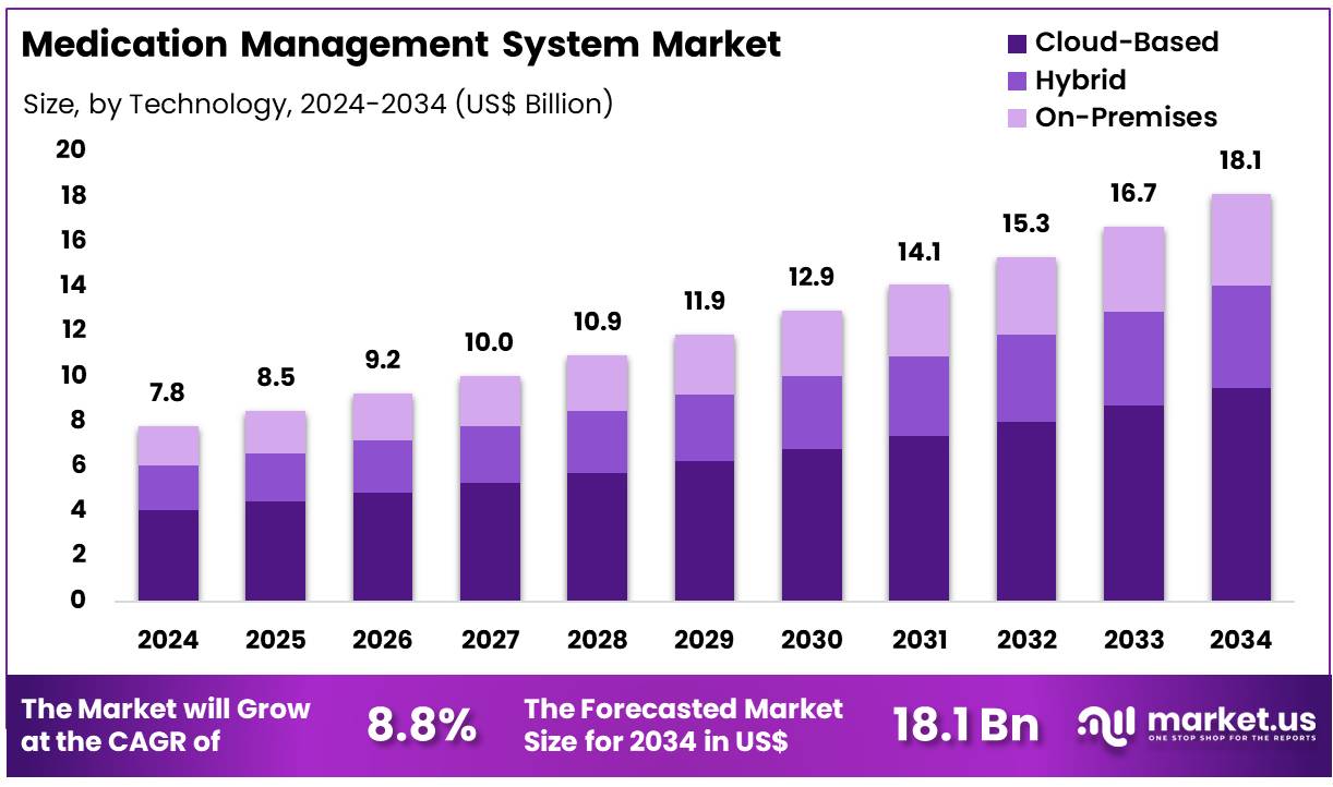 药物管理系统市场(2025-2034)