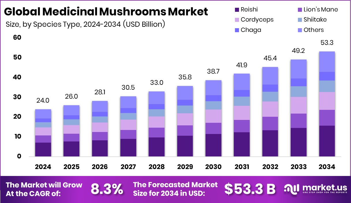 药用蘑菇市场(2025-2034)