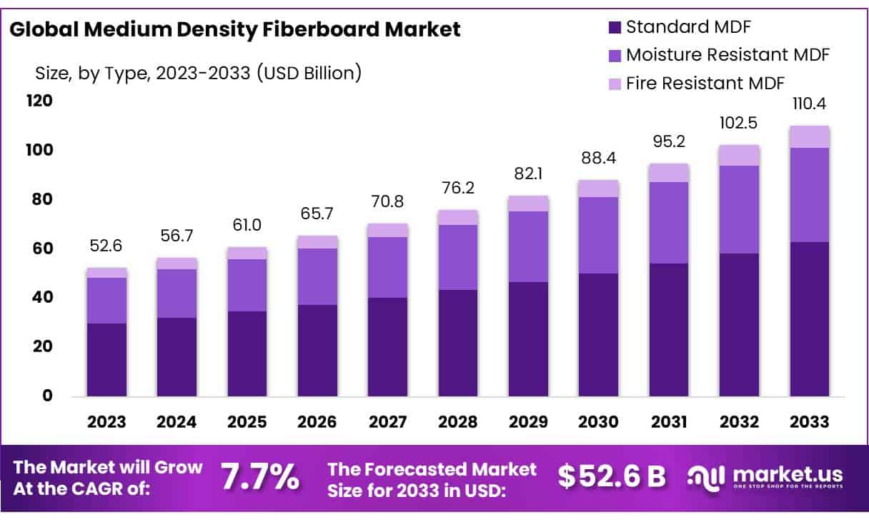 中密度纤维板市场(2024-2033)