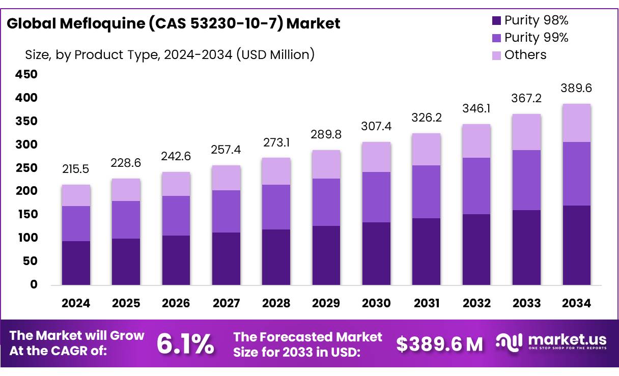 甲氟喹 (CAS 53230-10-7) 市场(2025-2034)