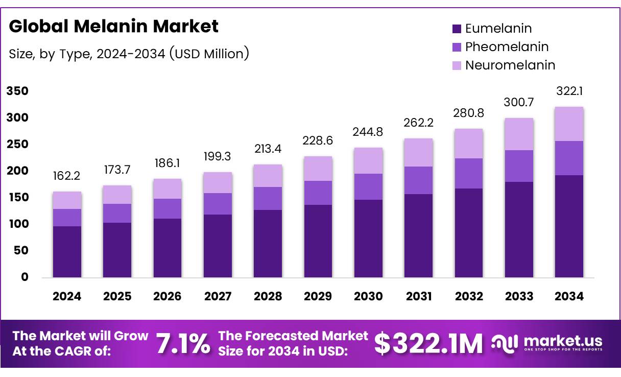 黑色素市场(2025-2034)