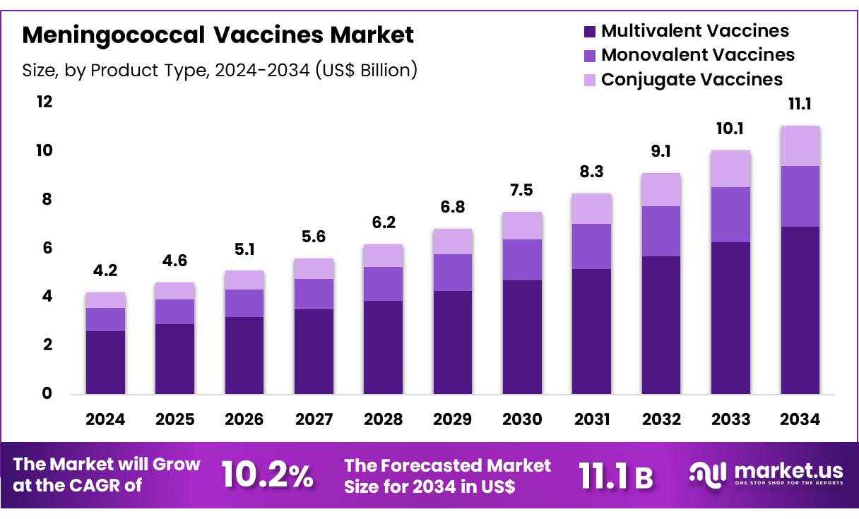 脑膜炎球菌疫苗市场(2025-2034)