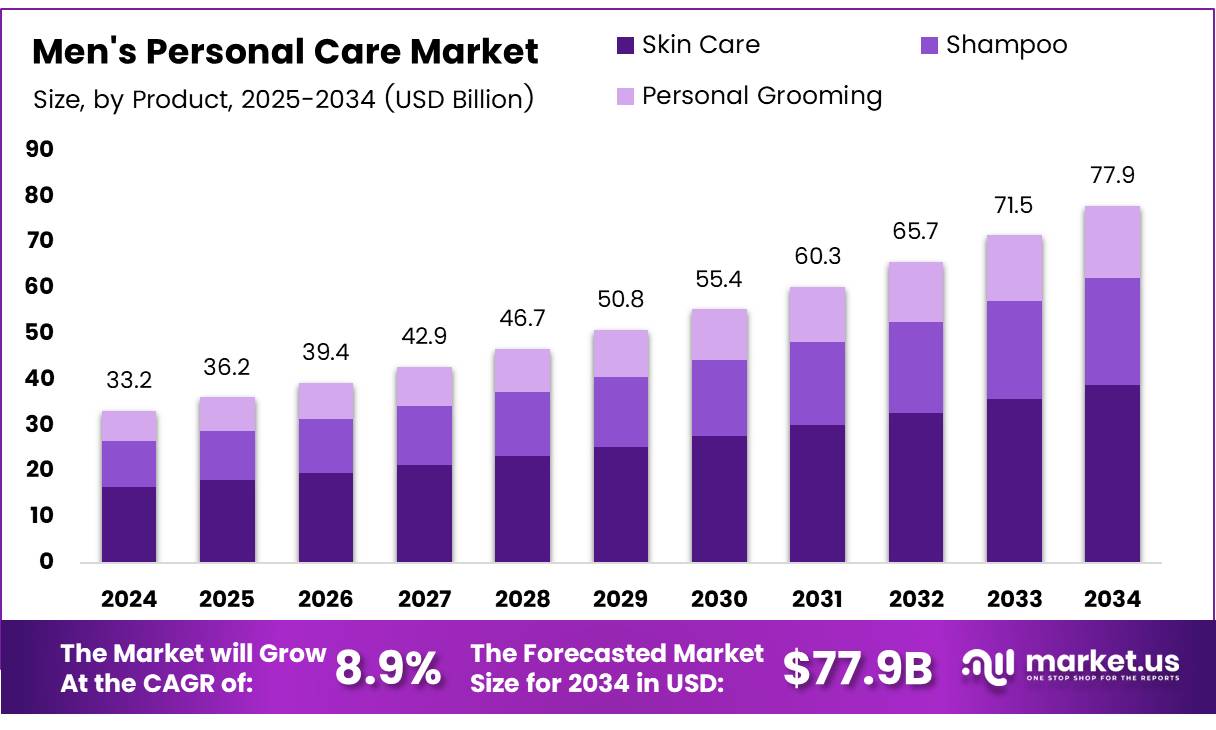 男士个人护理市场(2025-2034)