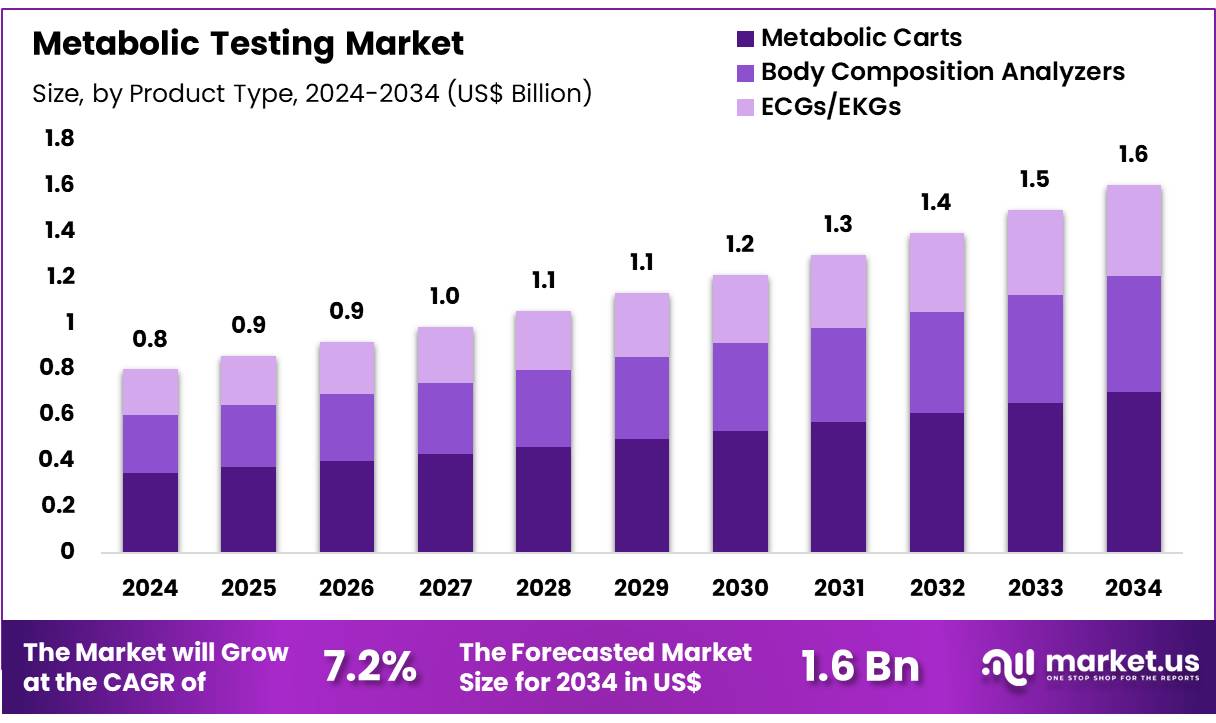 代谢测试市场(2025-2034)