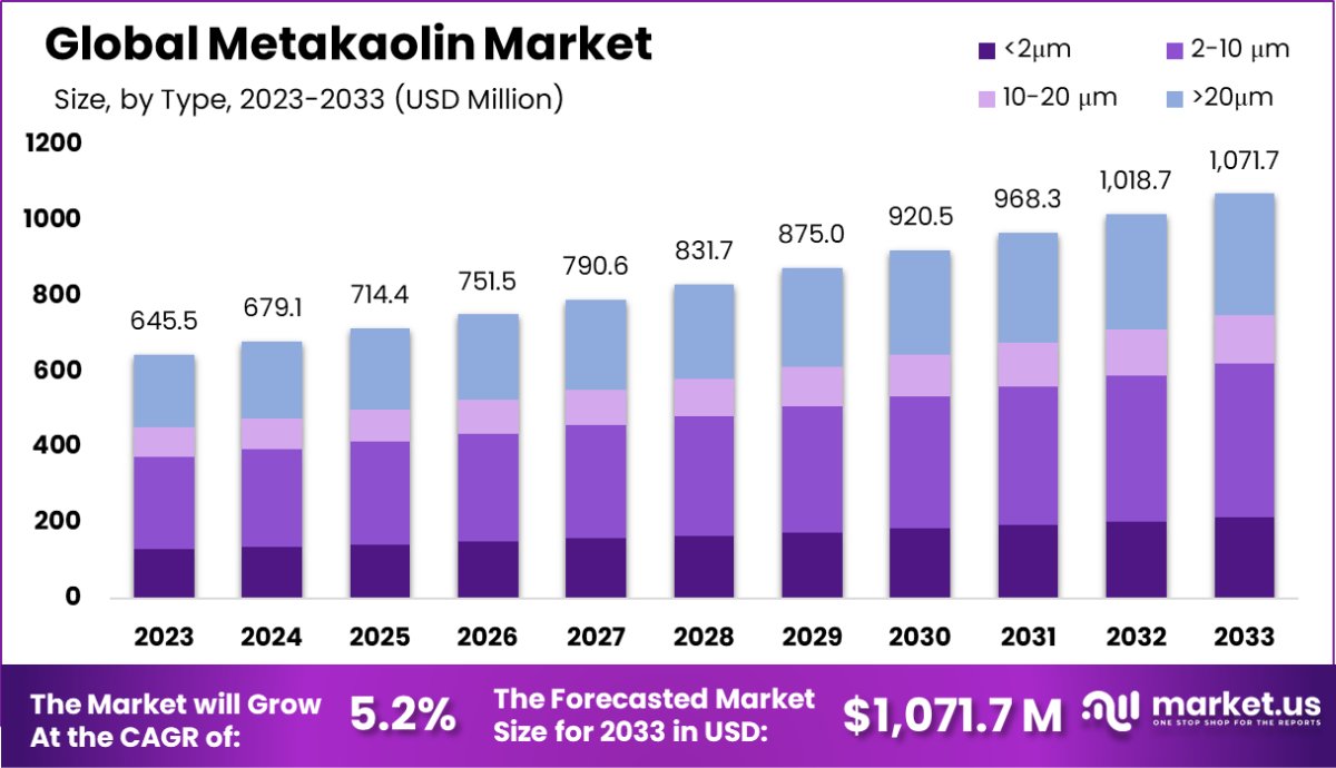 偏高岭土市场(2024-2033)