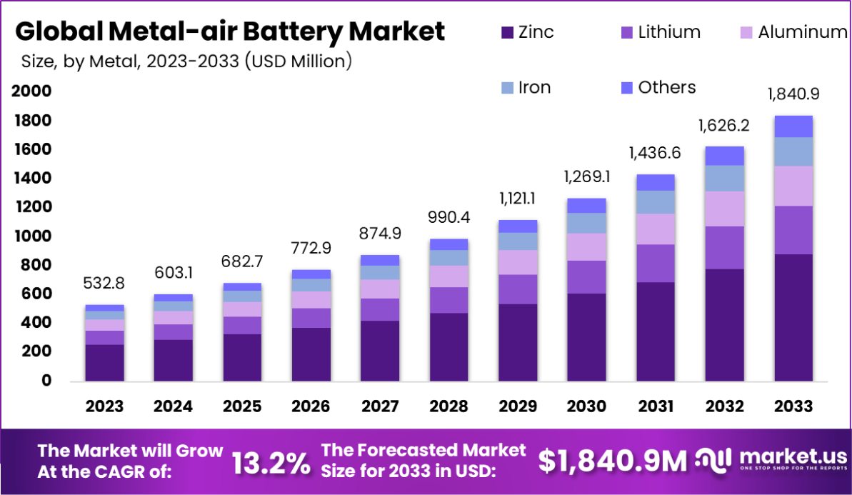 金属空气电池市场(2024-2033)