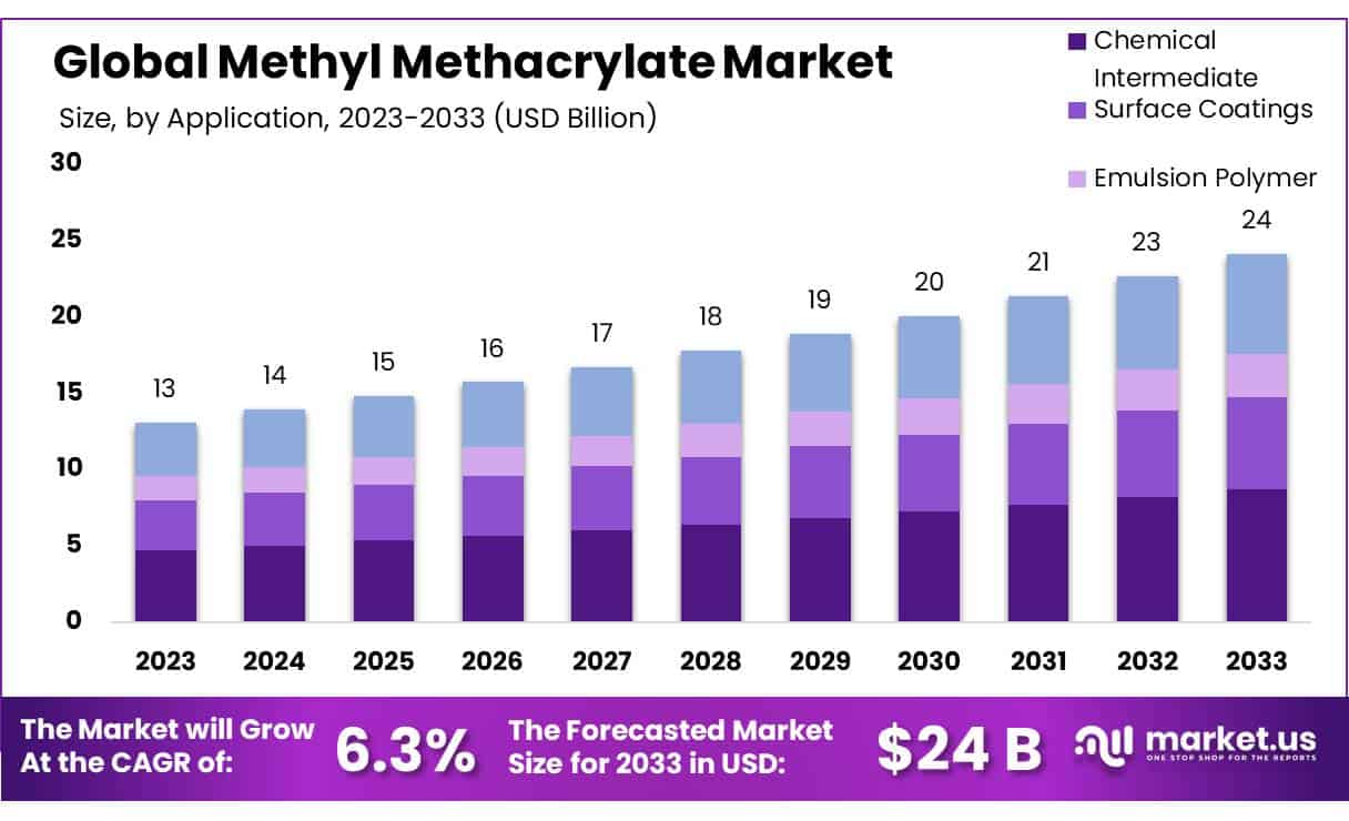 甲基丙烯酸甲酯市场(2024-2033)