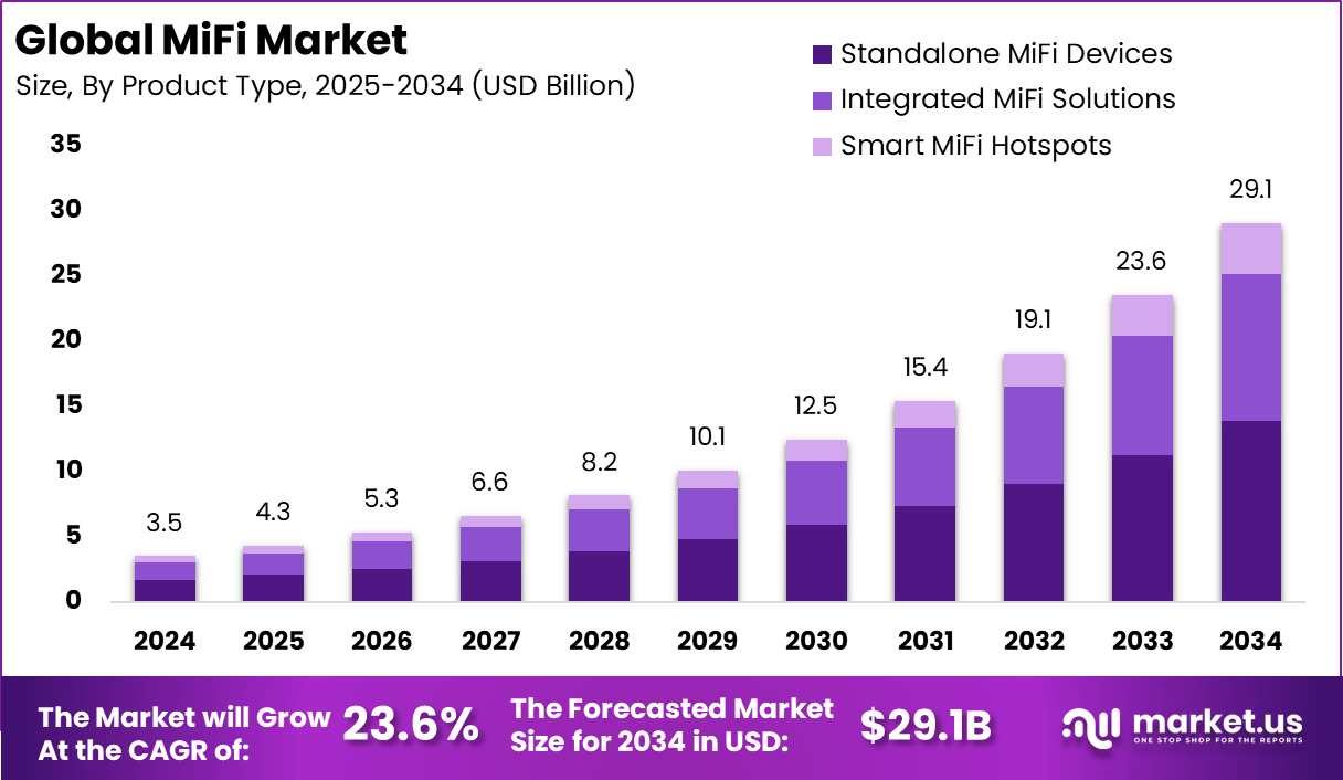 小米Fi市场(2025-2034)