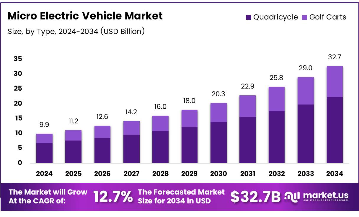 微型电动汽车市场(2025-2034)