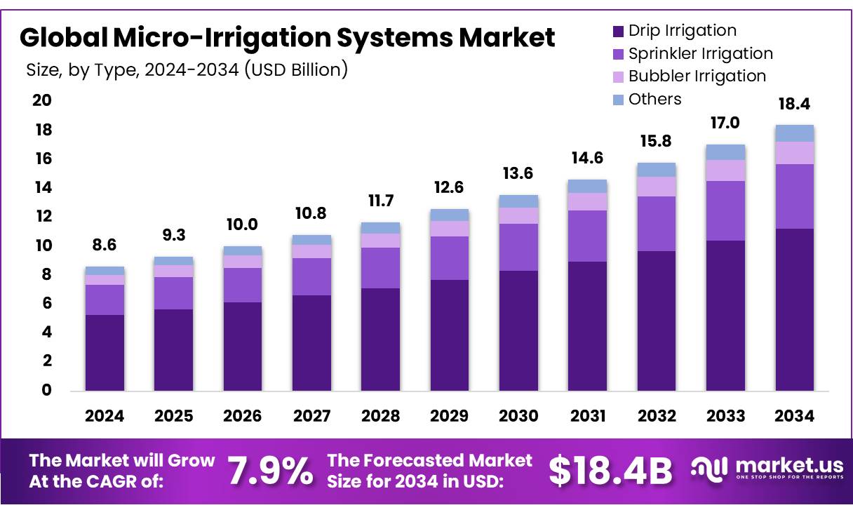 微灌溉系统市场(2025-2034)