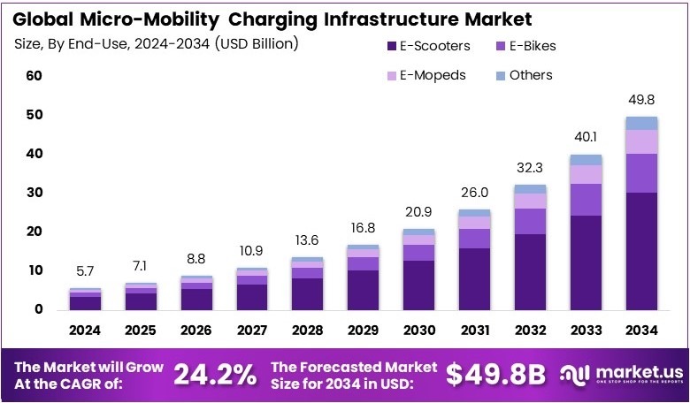 微型移动充电基础设施市场(2025-2034)