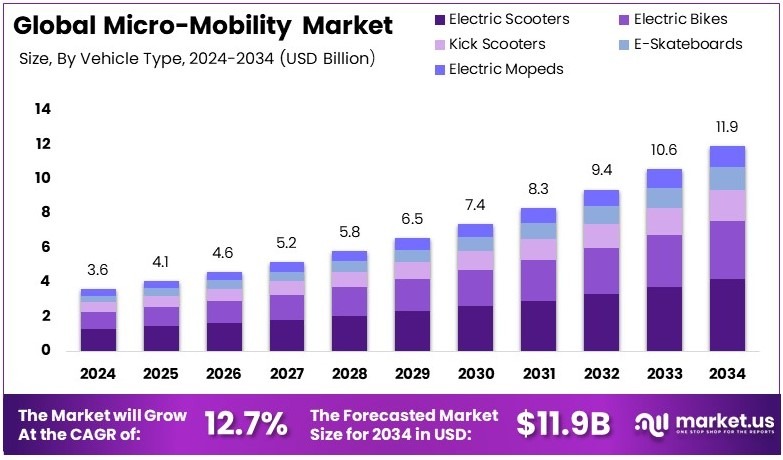 微移动市场(2025-2034)