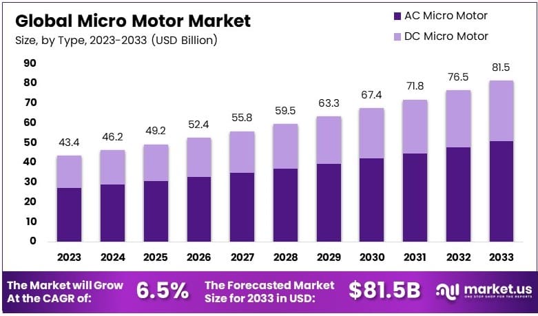 小微电机市场(2024-2033)