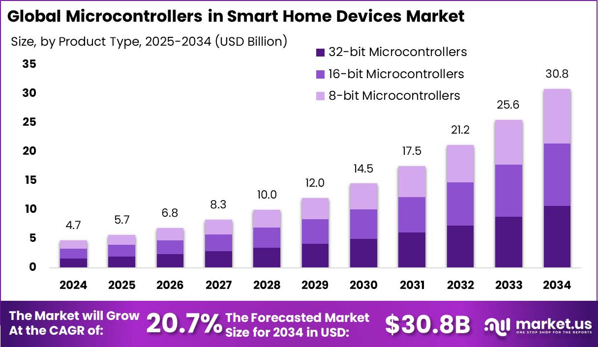 智能家居设备市场中的微控制器(2025-2034)