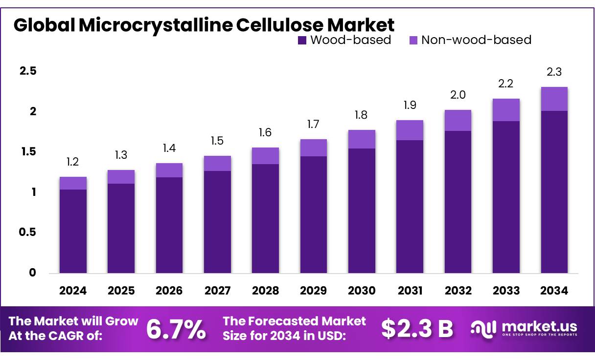微晶纤维素市场(2025-2034)
