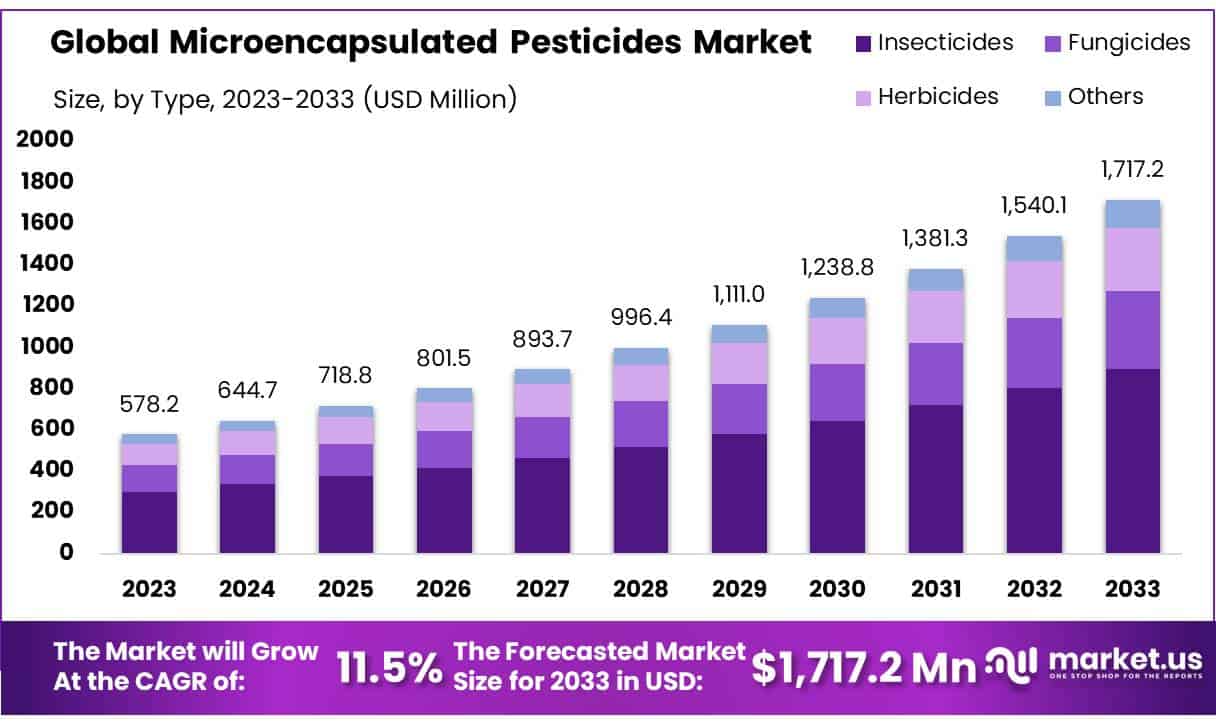 微囊农药市场(2024-2033)