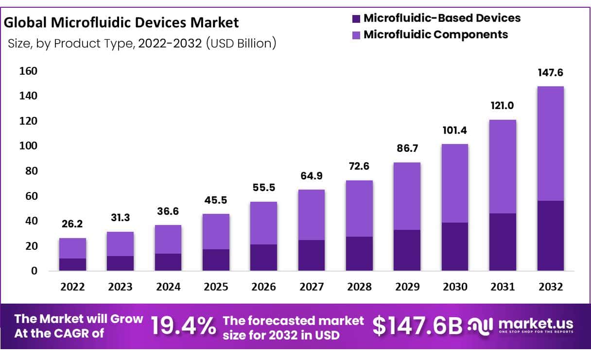 微流控设备市场(2023-2032)