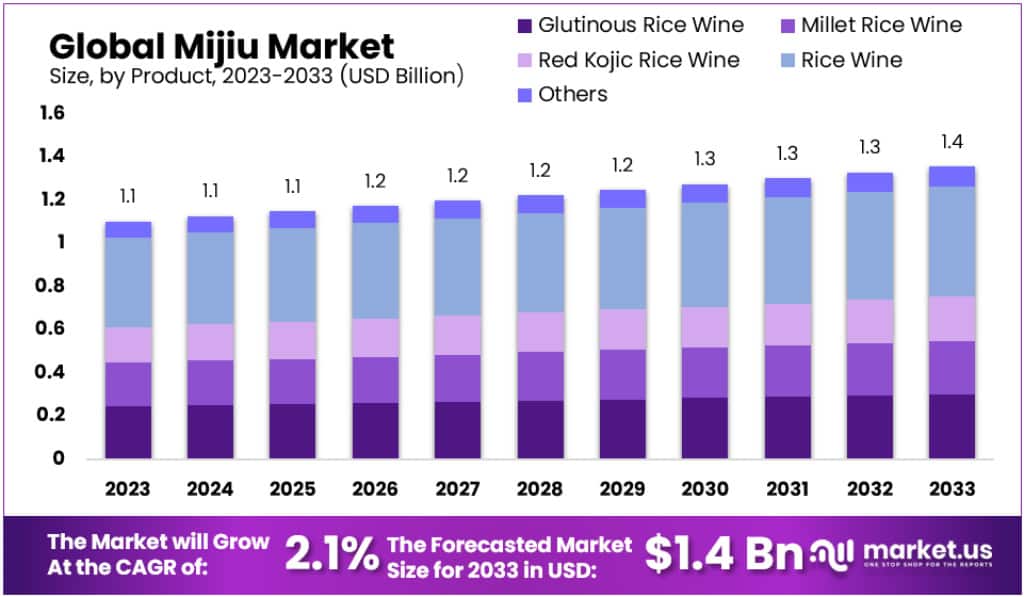 米酒市场(2024-2033)