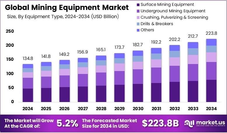 采矿设备市场(2025-2034)