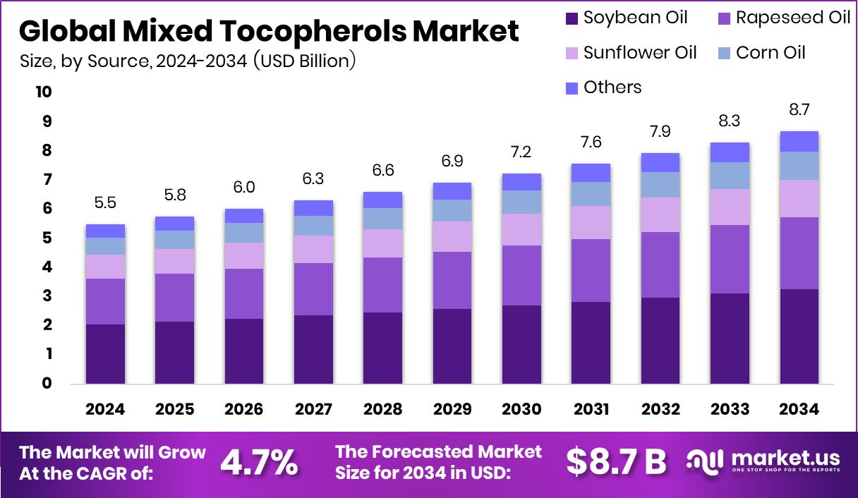 混合生育酚市场(2025-2034)
