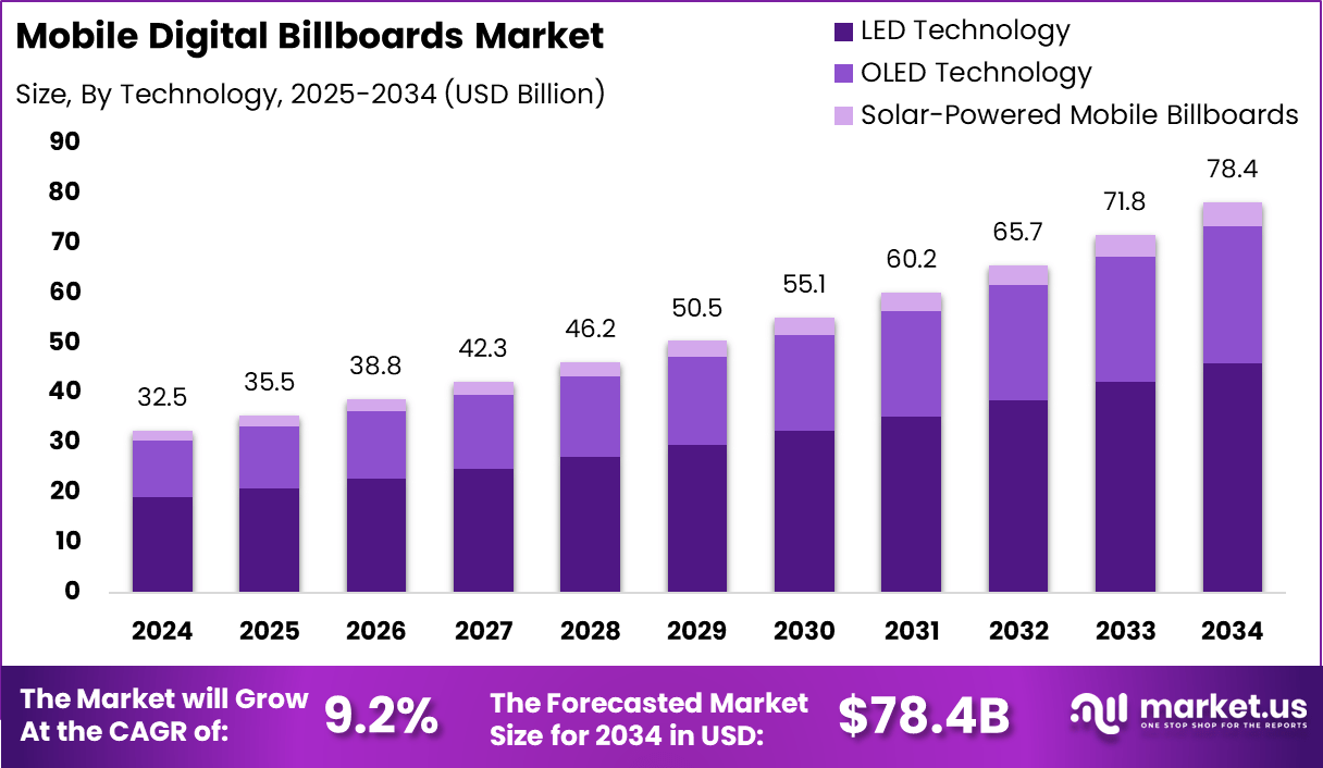 移动数字广告牌市场(2025-2034)