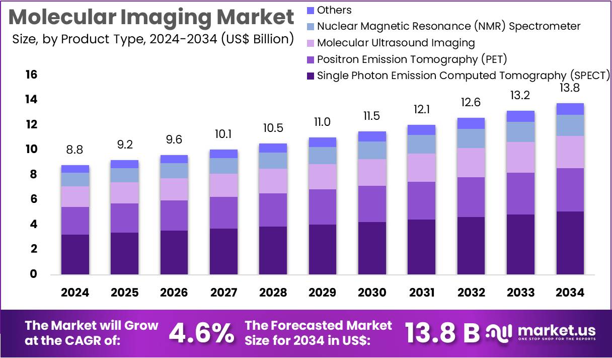分子成像市场(2025-2034)