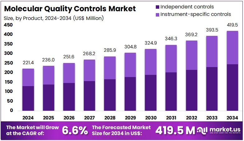 分子质量控制市场(2025-2034)