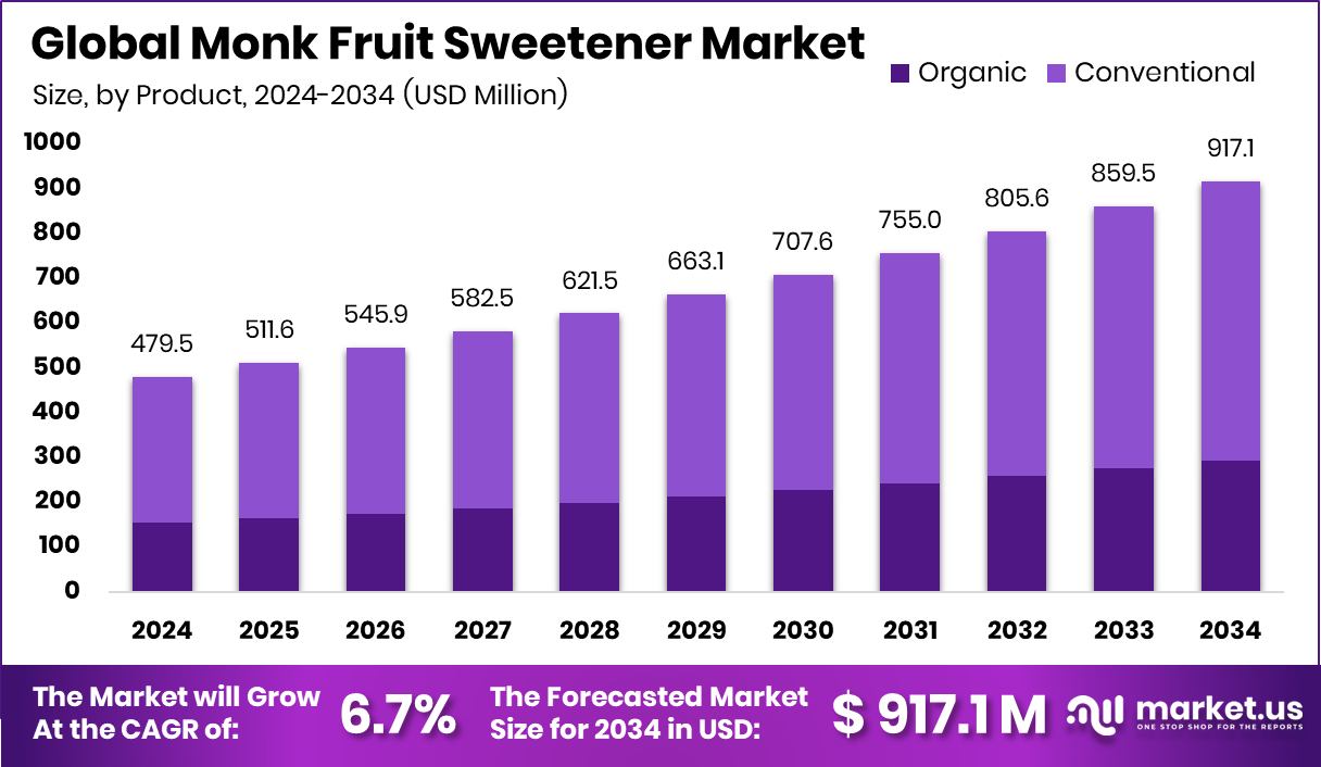 罗汉果甜味剂市场(2025-2034)
