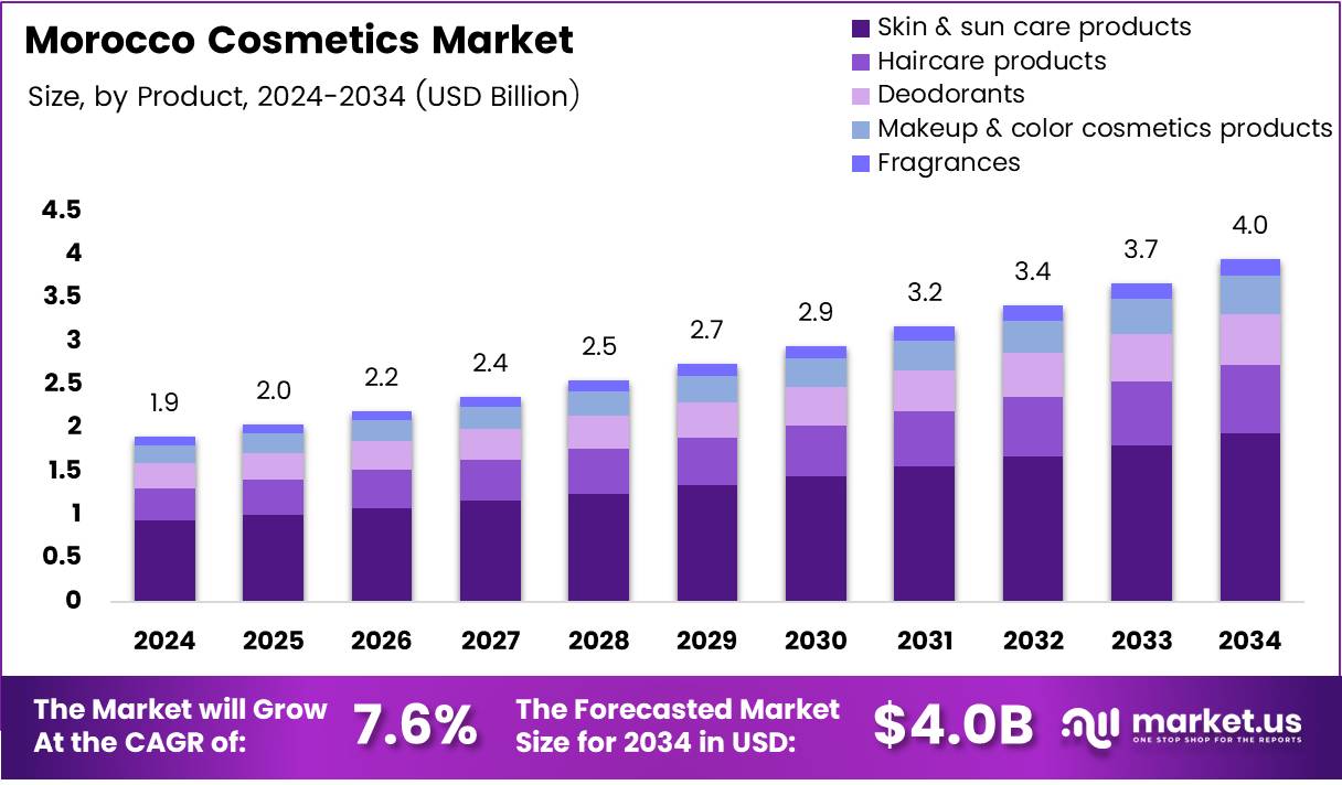 摩洛哥化妆品市场(2025-2034)