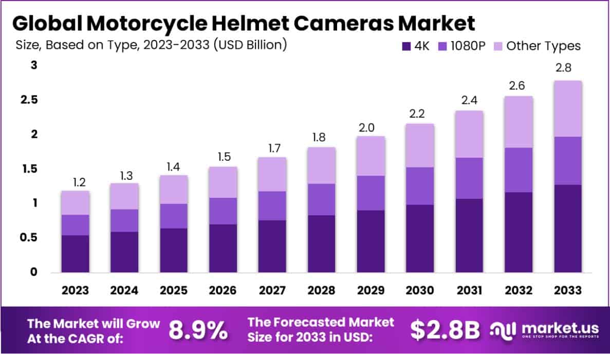 摩托车头盔相机市场(2024-2033)