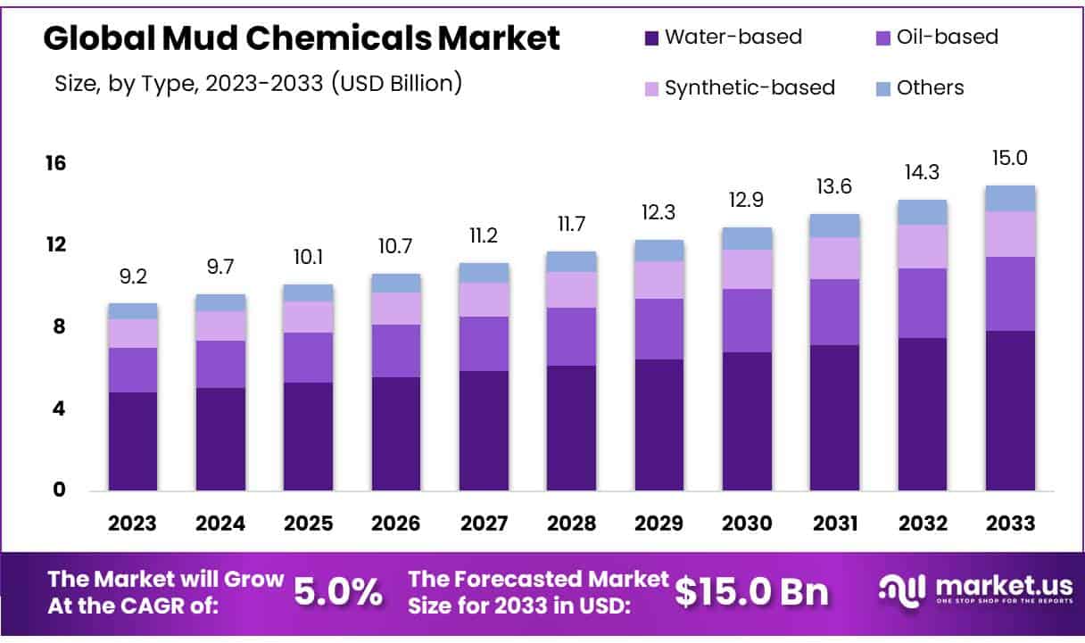 泥浆化学品市场(2024-2033)