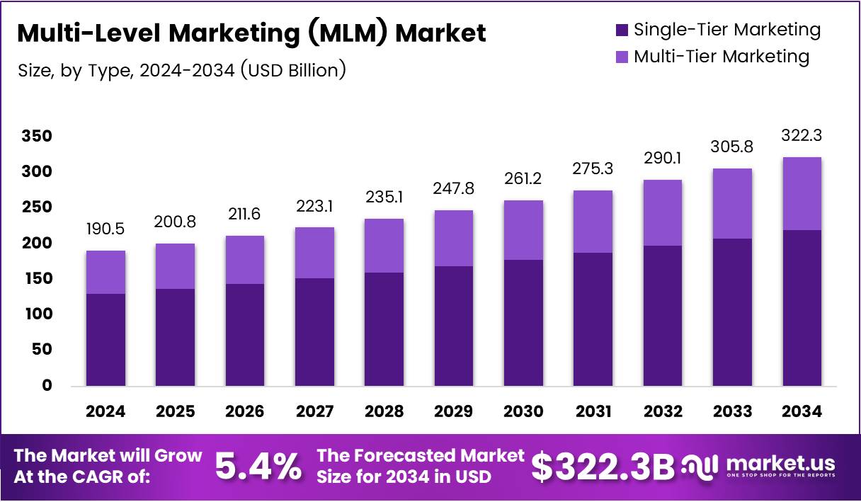 多层次营销 (MLM) 市场(2025-2034)