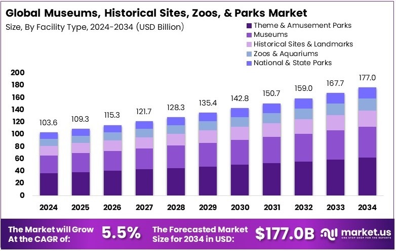博物馆、历史古迹、动物园和公园市场(2025-2034)