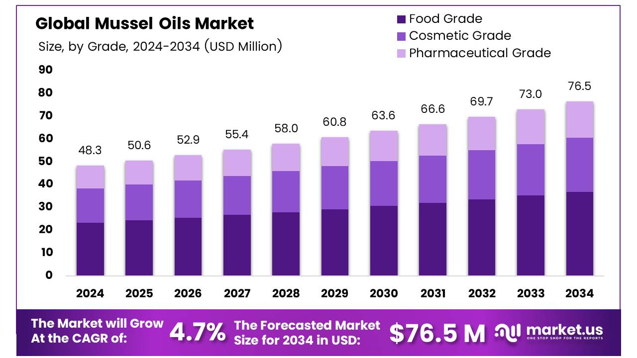 贻贝油市场(2025-2034)