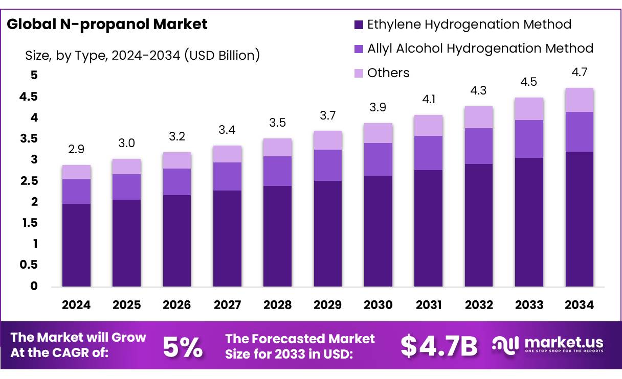 正丙醇市场(2025-2034)