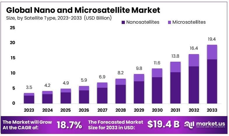 纳米和微卫星市场(2024-2033)